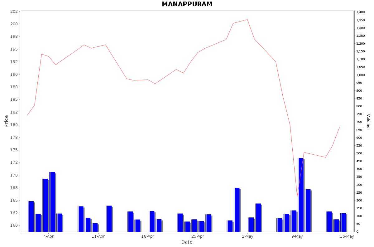 MANAPPURAM Daily Price Chart NSE Today